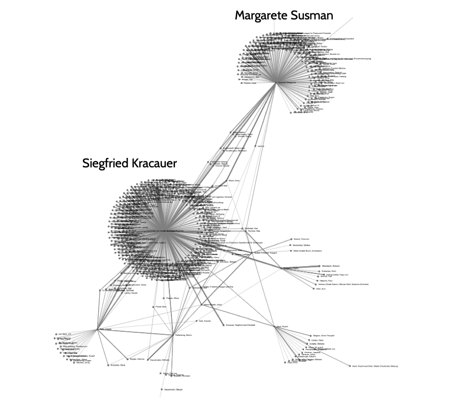 Network graph showing Siegfried Kracauer and Margarete Susman as distinct central nodes