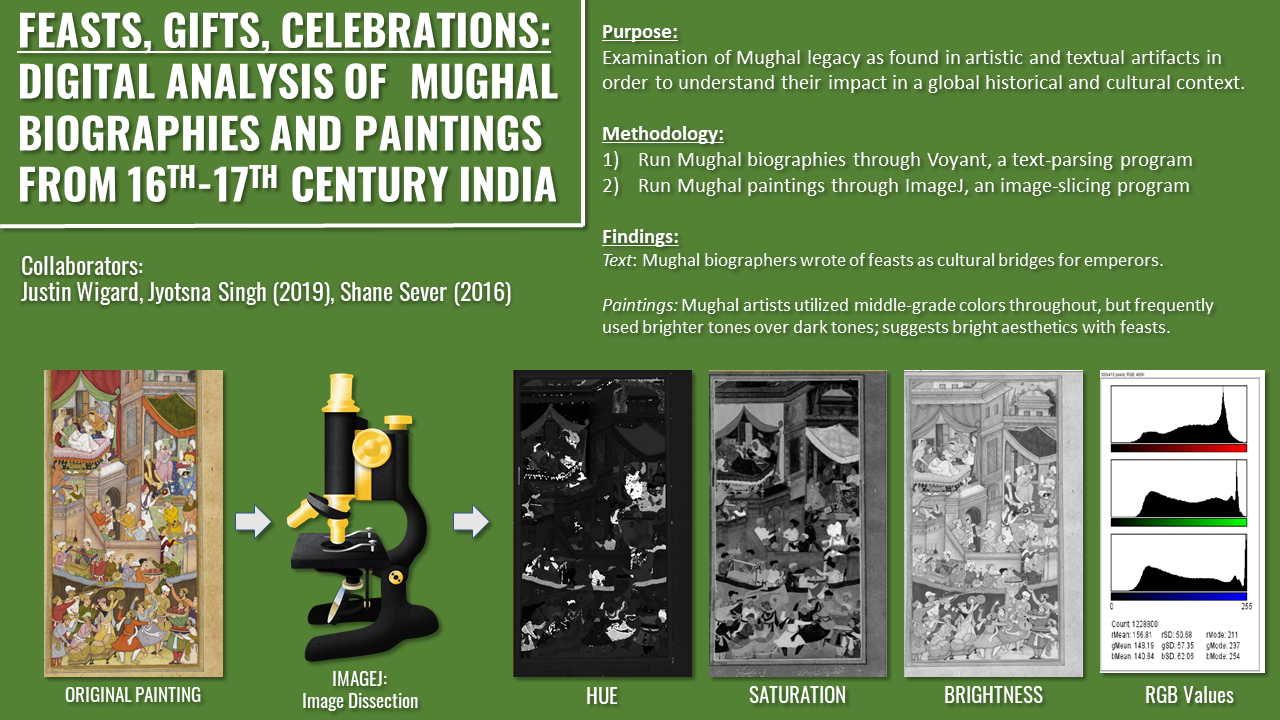 A green slide with white text at the top and six images at the bottom. The text describes a digital humanities project using Voyant and ImageJ for 16th & 17th-century artifacts. The images show a progression of one painting with different hues and color balances.