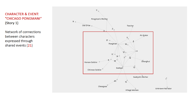 Fig. 11 Networks of characters and events (numbers) in S1 (“Chicago Pongmani”)