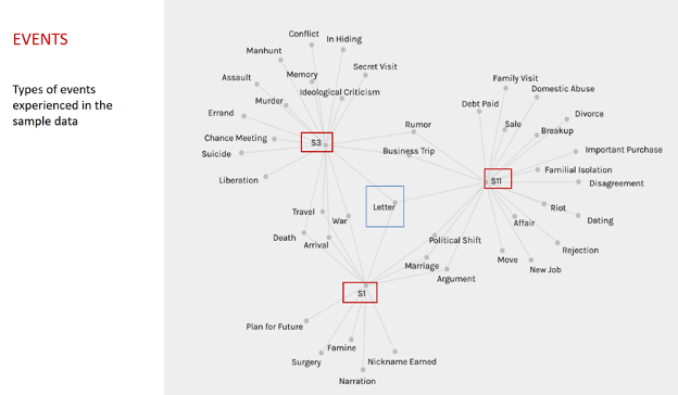 Network graphs showing letter in the center with stories 1, 2, and 3 emananating around