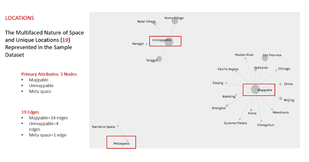 Fig. 3 The relationship between mappable spaces (edges) and the nature of space (nodes)