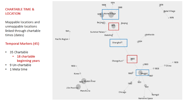 Fig. 6 Networks of space linked with chartable time