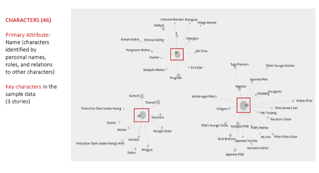 Fig. 7-a Character clusters (edges) in the sample novellas (nodes)