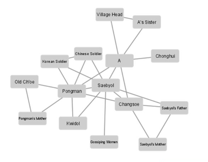 Fig. 7-b Character web of S1 visualized by Cytoscape 