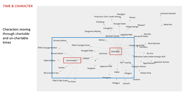 Fig. 8 Networks of the characters (edges) and the nature of time (nodes)