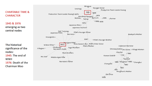 Fig. 9-a The links between characters and chartable times 