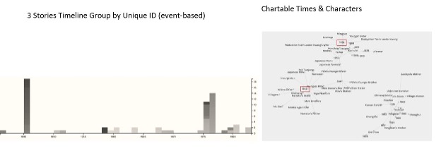 Fig. 9-b Correspondence between historical timelines and chartable times & characters