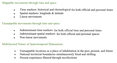 Mappable movements through time and space: time markers: historical and chronological for both official and personal timse; spatial markers: longitude and latitude; linear movements. Unmappable movements through time and space: indeterminat time markers: for both official time and personal times; indeterminant spatial markers: for both official and personal spaces; non-linear movements. Multifaceted nature of spatiotemporal dimensions: unmappable locations as a place of inhabitation in the past, present, and future; national territorial boundaries simultaneously fixed and shifting; present experience filtered through recollections.