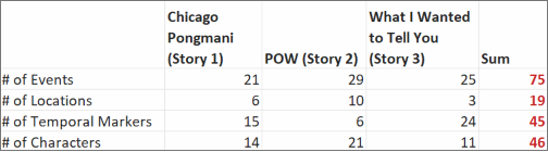 Table showing number of events, locations, temporal markers, and characters for three stories (Chicago Pongmani, POW, and What I wanted to tell you, plus a sum column