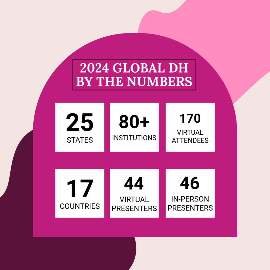 Infographic showing statistics about the 2024 Global DH Symposium: 170 virtual attendees, representing 17 countries and 25 states across the US from over 80 institutions. There were 44 virtual presenters and 46 in person presenters