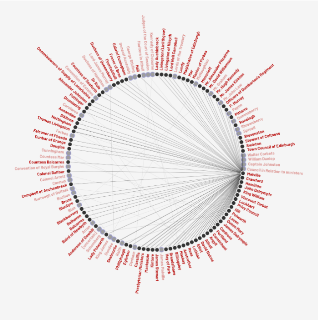 Circular diagram with names and lines of connection