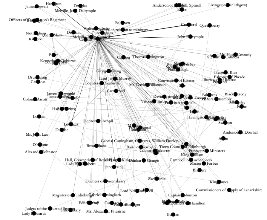 Point diagram with name labels and clusters