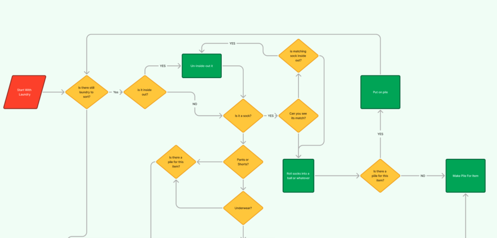 Image displays an example of a breaking down large problems into smaller ones. 