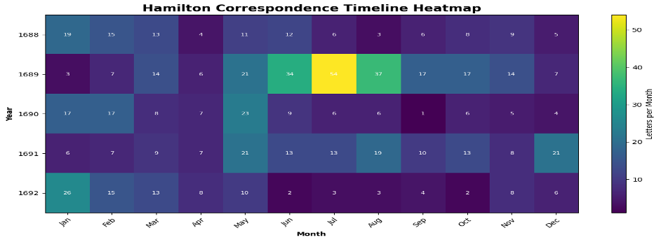 Figure 3. Exploratory Hamilton Correspondence Heatmap
